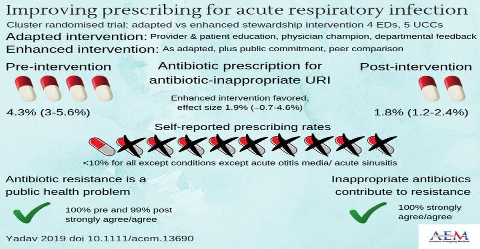 Antibiotic Stewardship Intervention Improves Prescribing for Acute Respiratory Infection