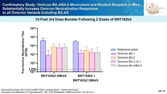 Figure 2. Confirmatory Study: Omicron BA.4/BA.5 Monovalent and Bivalent Boosters in Mice (Courtesy of Centers for Disease and Prevention) 