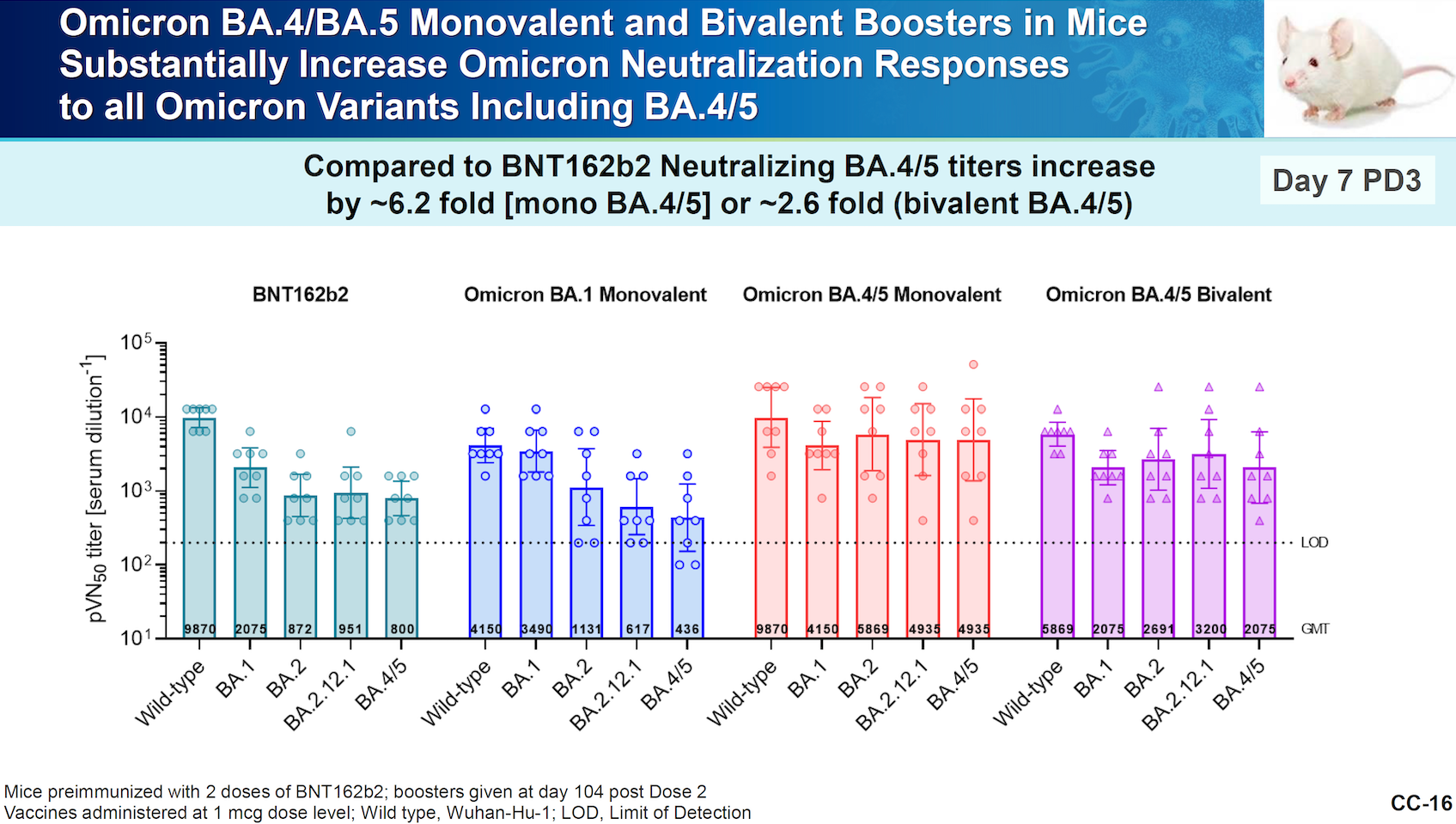 Omicron BA.4/BA.5 Monobalent and Bivalent Boosters in Mice (Courtesy of Centers for Disease and Prevention) 