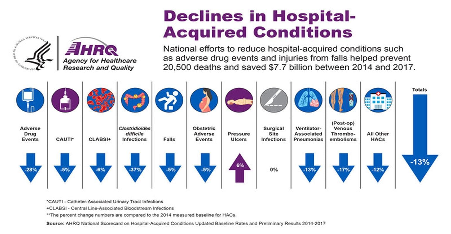 AHRQ Analysis Finds Hospital-Acquired Conditions Declined By Nearly 1 Million From 2014 to 2017