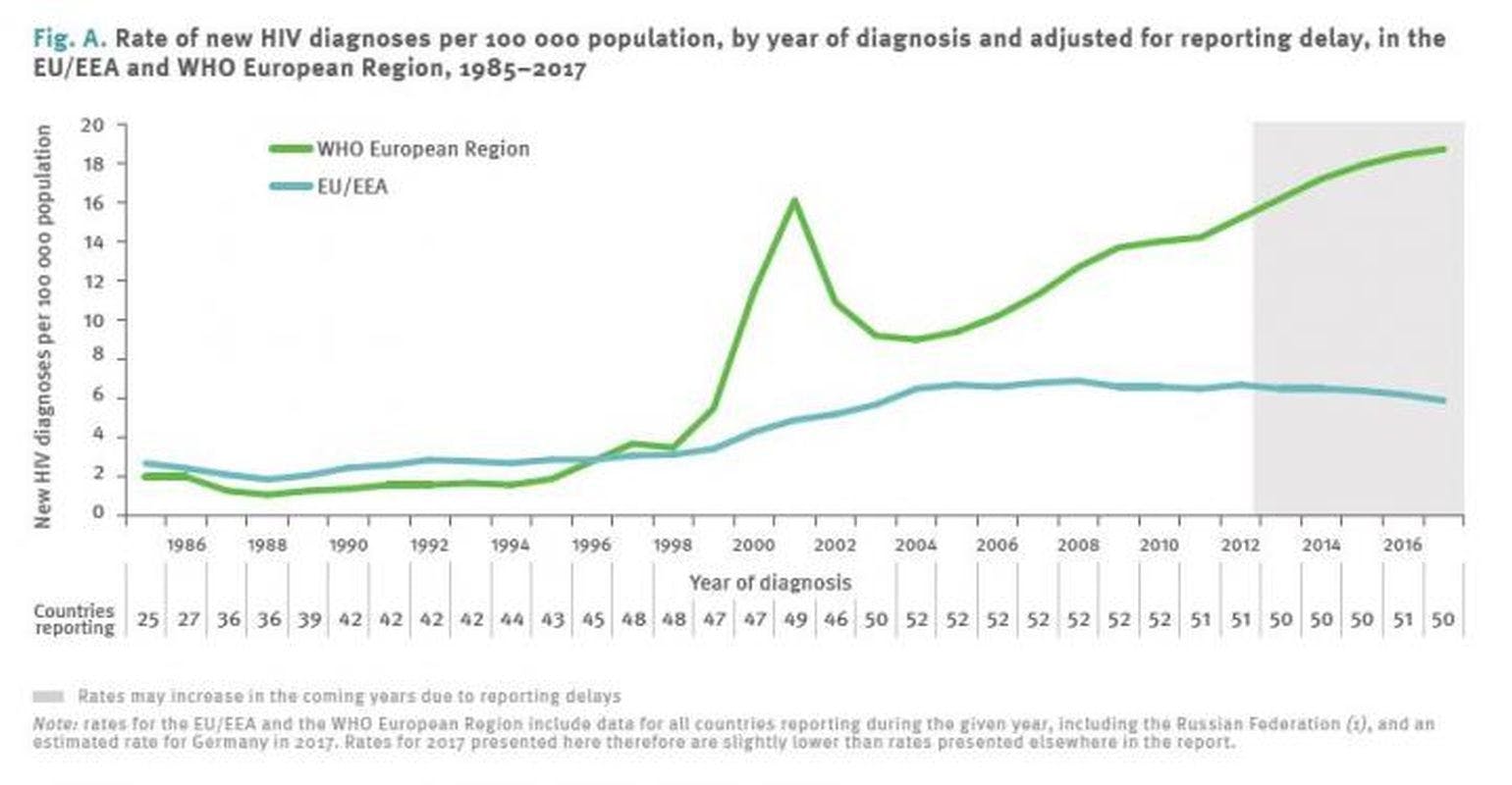 New HIV Diagnoses at High Levels in the European Region but Progress in EU