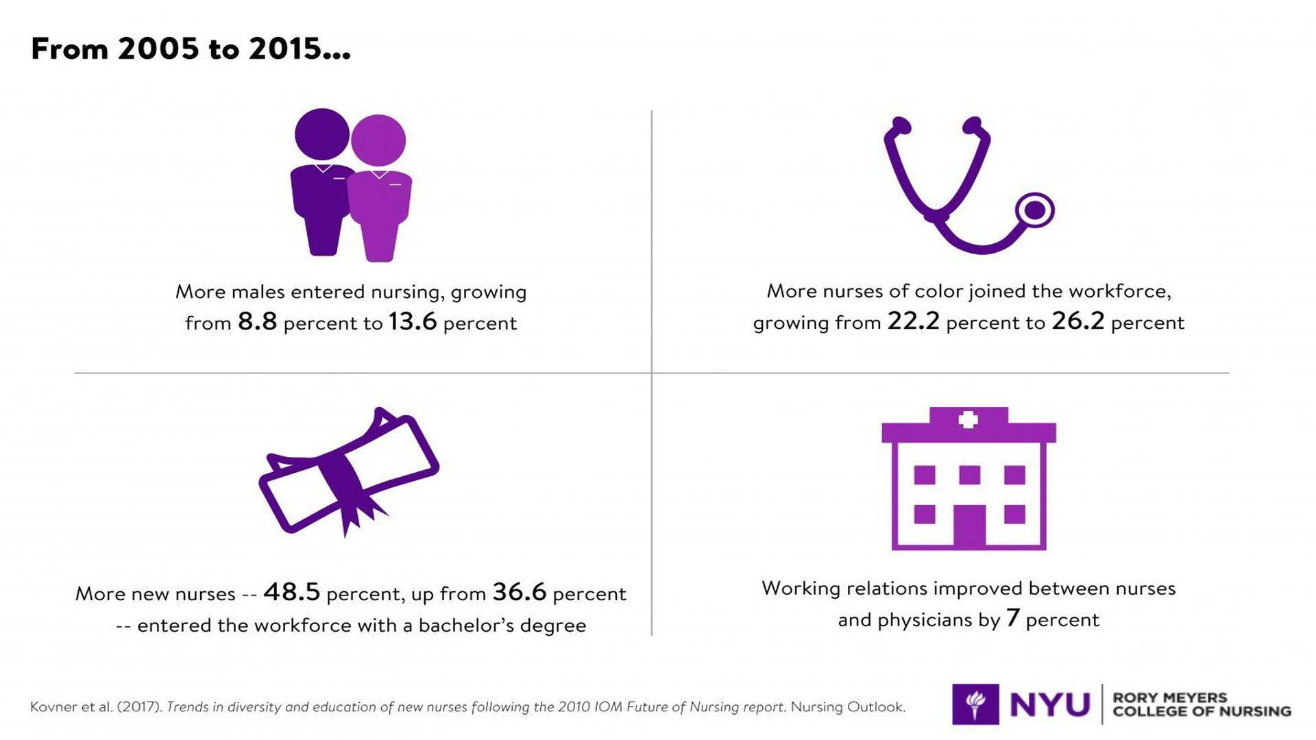 Nursing Workforce is Growing More Diverse and Educated, NYU Meyers Study Finds