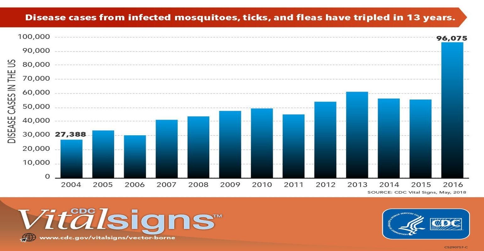 Illnesses from Mosquito, Tick and Flea Bites Increasing in the U.S.