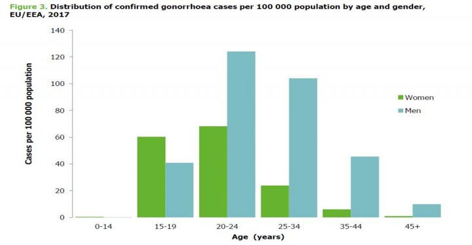 Gonorrhea Cases on the Rise Across Europe