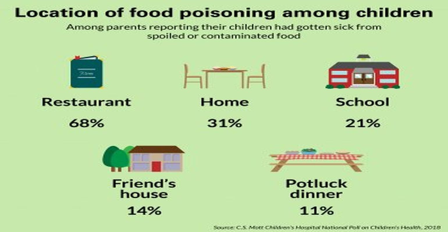 1 in 10 Parents Say Their Child Has Gotten Sick From Spoiled or Contaminated Food