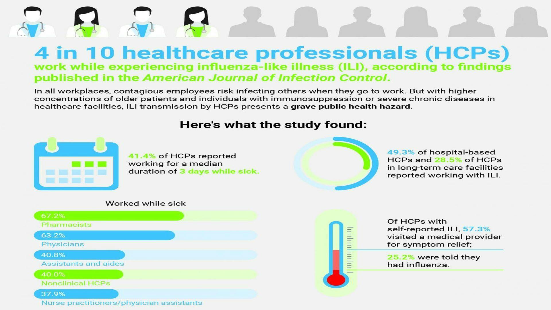 Survey Finds 4 in 10 Healthcare Professionals Work While Sick