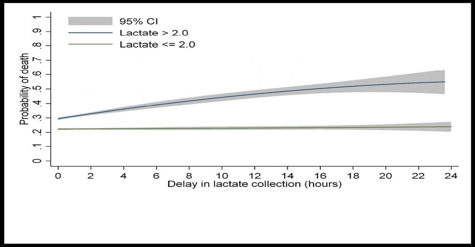 Each Hour of Delay in Detecting Abnormal Lactates in Sepsis Patients Increases Odds of In-Hospital Death