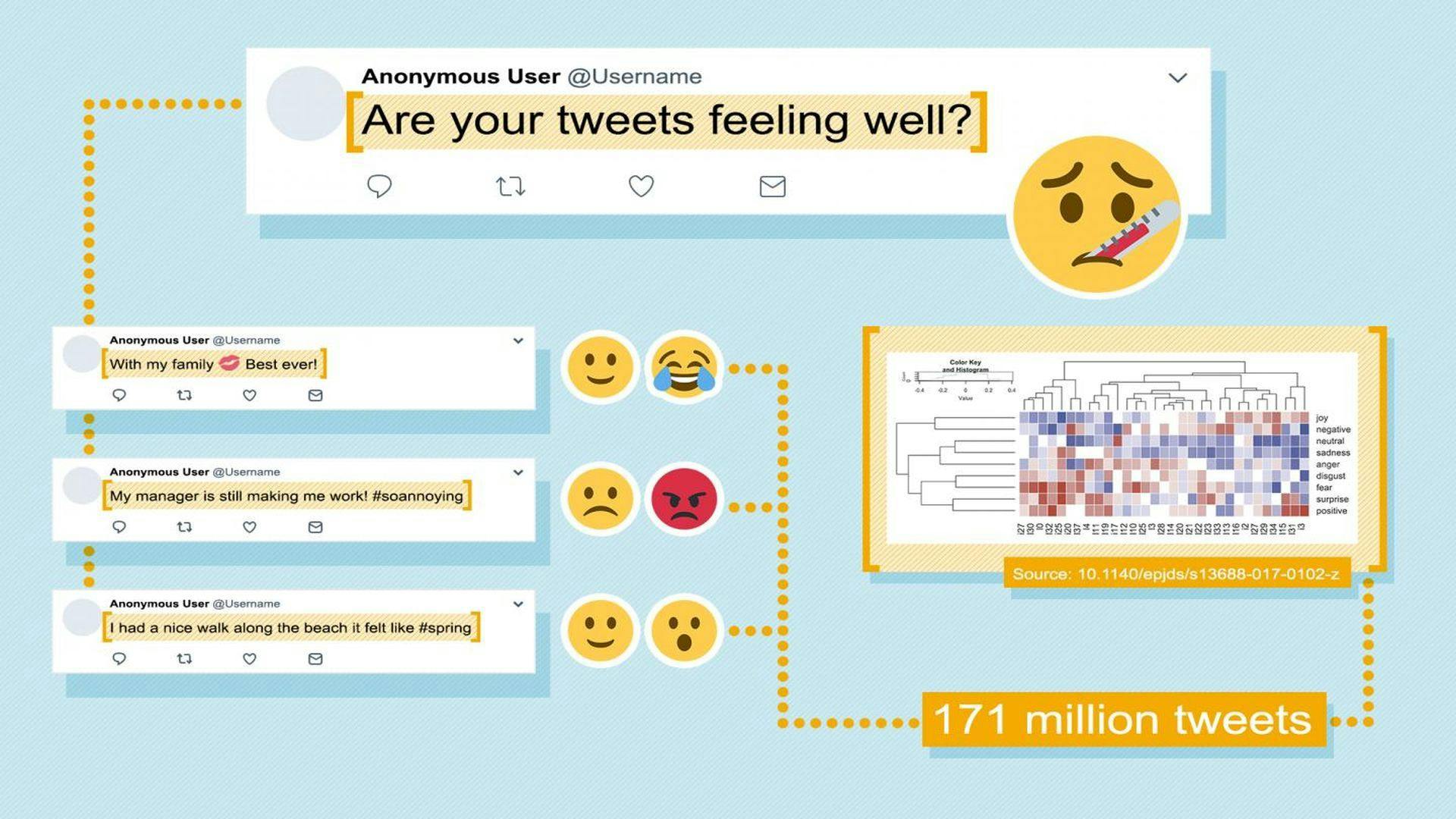 Study Finds Opinion and Emotion in Tweets Change When People Get Sick