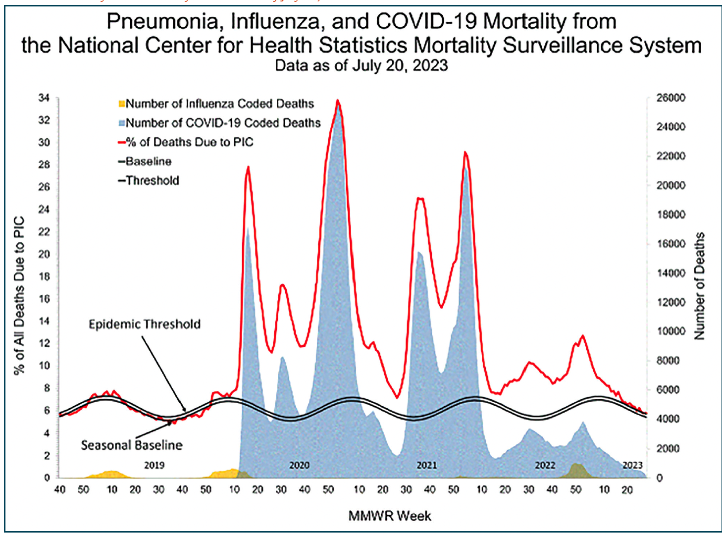 Figure: Pneumonia, Influenza, and COVID-19 mortality from the National Center of Health.