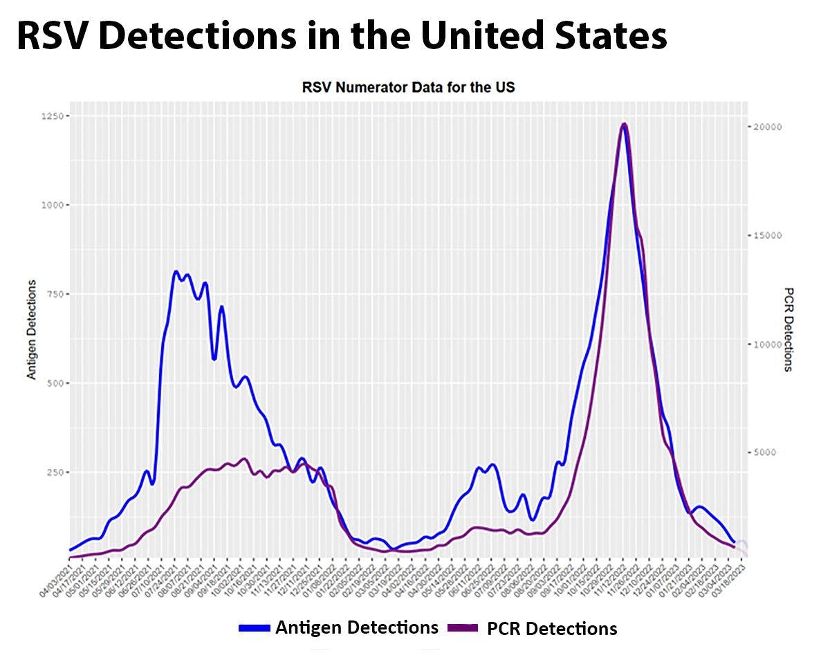 RSV Detection in the US. Source: Centers for Disease Control and Prevention