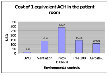 Figure 2a. Cost of 1 Equivalent ACH in the patient room.