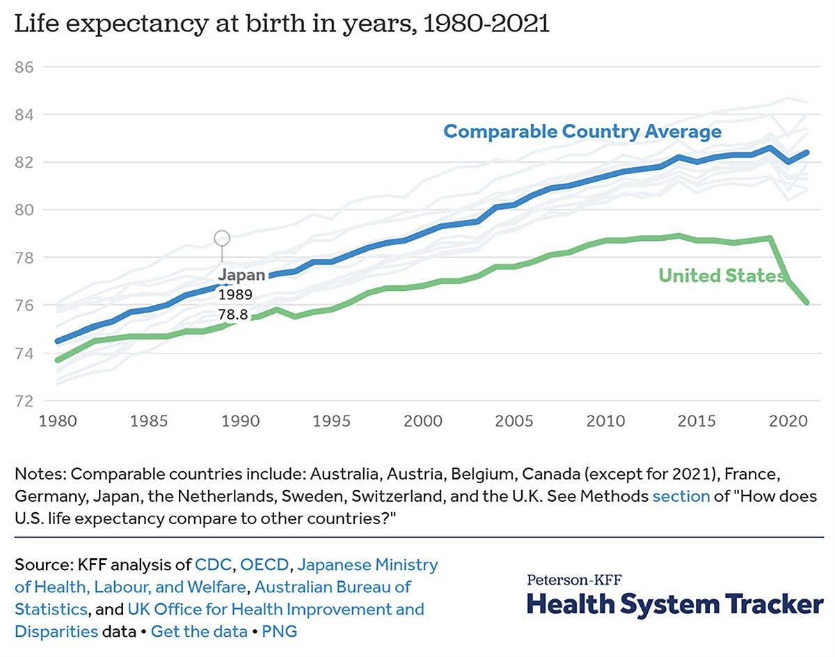 Life expectancy at birth from 1980-2021 Fig 1  Source: Kaiser Family Foundation