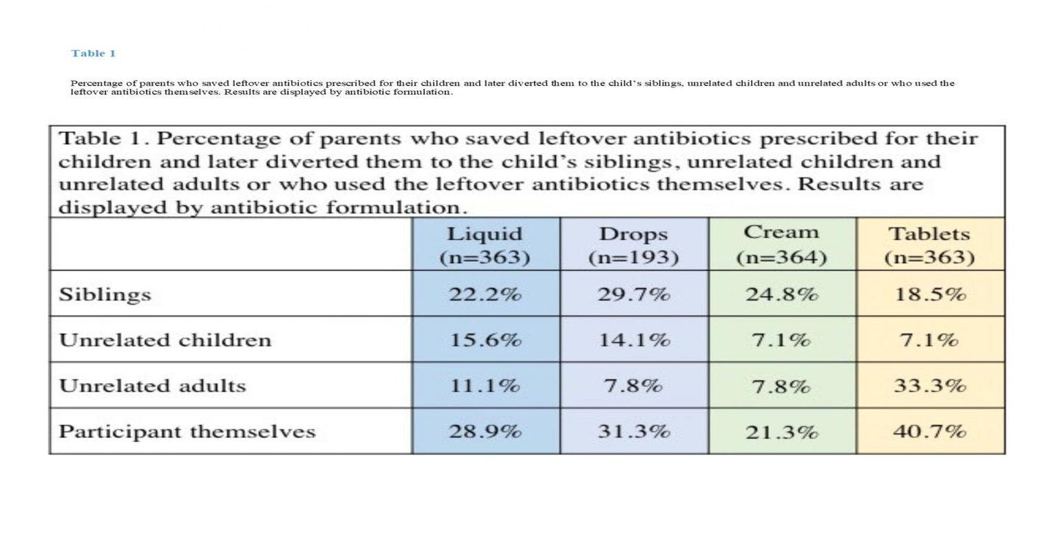 Survey Finds Families Share Leftover Antibiotics