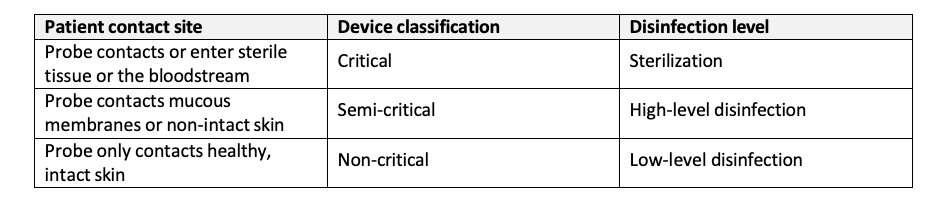 Table 1. The Spaulding classification determines the level of disinfection a device requires based on the patient contact site.1-3