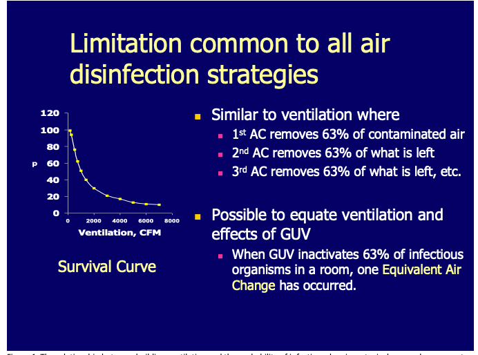 Figure 1. Limitation Common to All Air Disinfection Strategies2