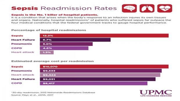 Sepsis Trumps Four Medical Conditions Tracked by CMS for Hospital Readmission Rates