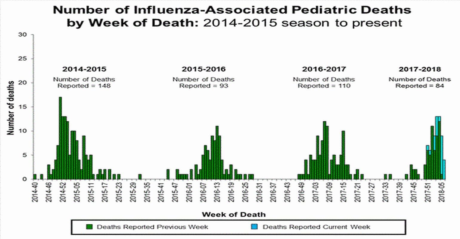 CDC Flu Update: Flu-Related Pediatric Deaths Climb to 84