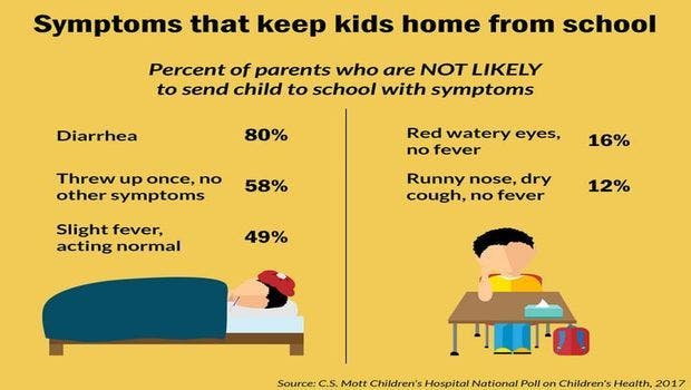 Poll Indicates Parents Struggle With When to Keep Sick Kids at Home