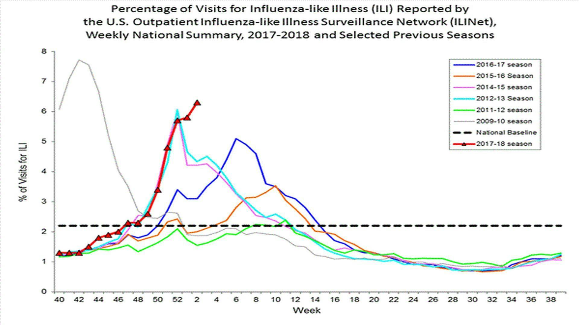 CDC Flu Update: Influenza-Like Illness Activity Similar to High-Severity Season of 2014-15