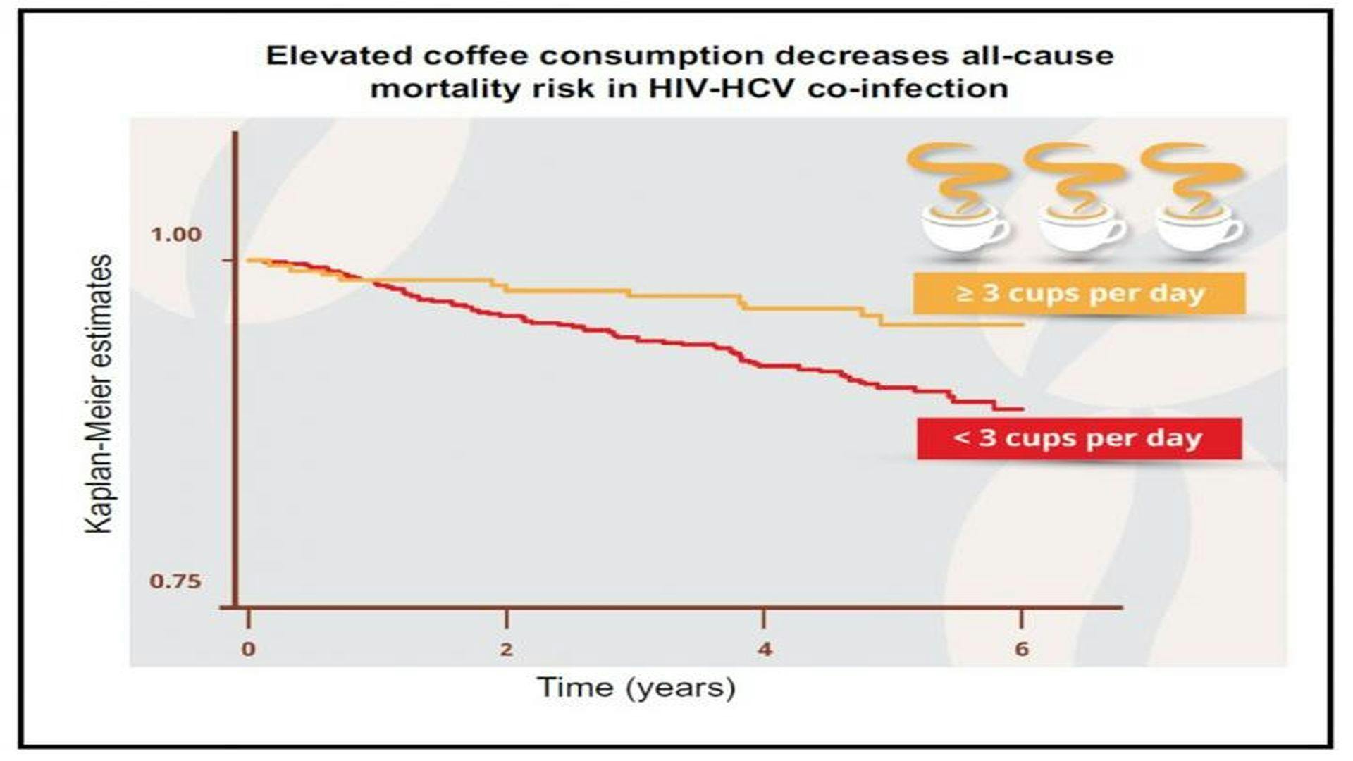 Three or More Cups of Coffee Daily Cuts Mortality Risk in Patients With Concurrent HIV and HCV