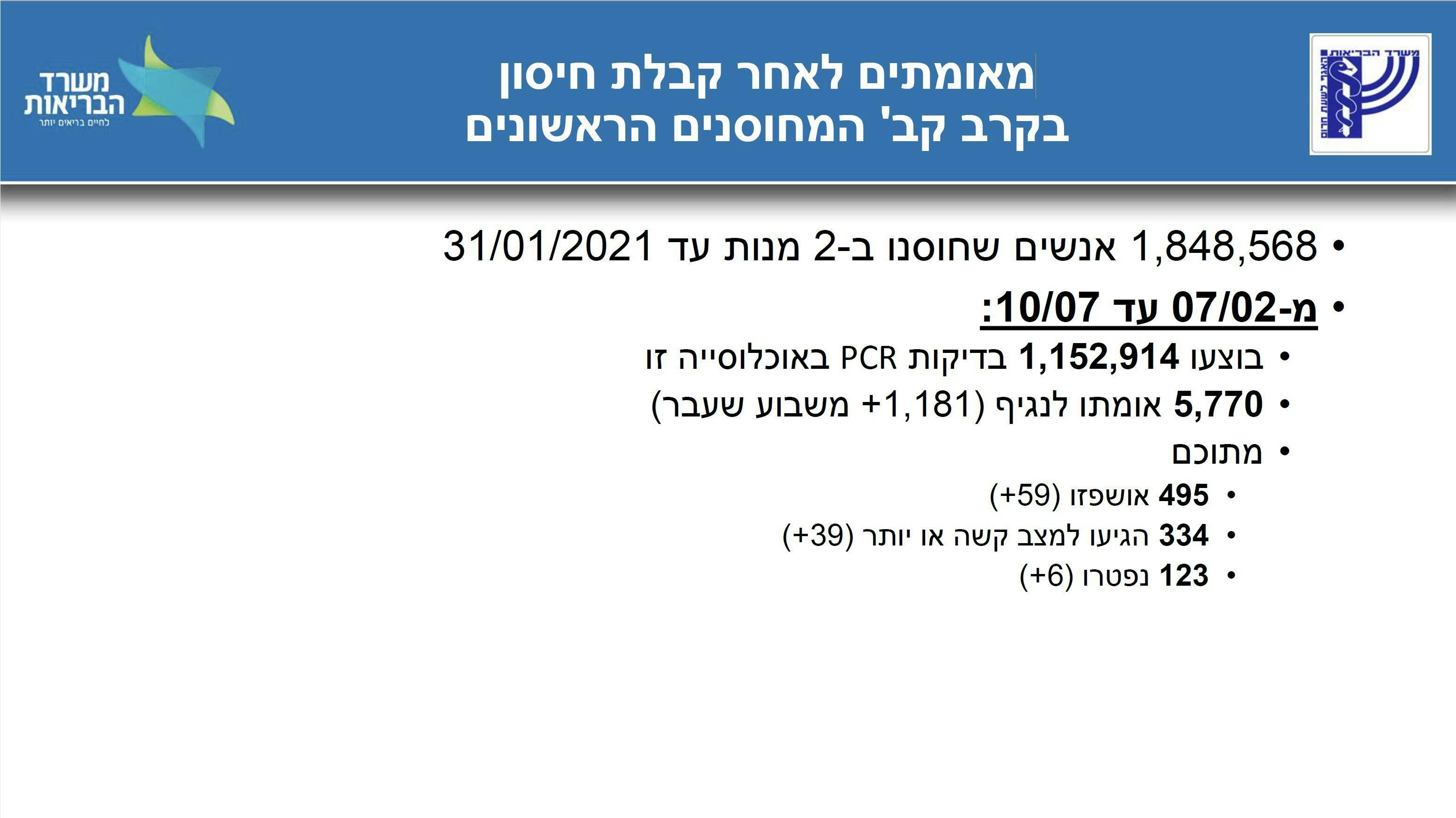 Source: Ministry of Health of Israel

It is in Hebrew but here is our translation:

Title: Verified after receiving the vaccine, Among the first vaccinated group
From the 1,848,568 people that received two doses of the vaccine by Jan. 31, 2021:
From 07/02 to 10/07 (From Feb. 7, 2021 to July 10, 2021)
1,152,194 got PCR tested
5,770 got corona since vaccination, of which:

* 495 were hospitalized
* 334 were difficult cases or worse (life threatening)
* 123 died