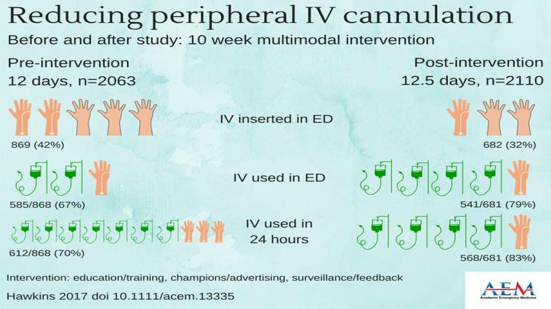 Multimodal Intervention Can Reduce PIVC Insertion in the Emergency Department