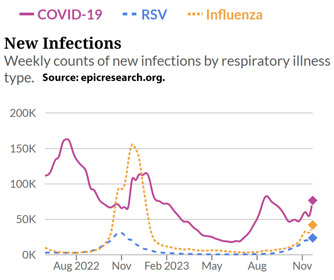 New Infections of COVID-19, RSV, and Influenza.  (Source: epicresearch.org. Chart courtesy of author.) 