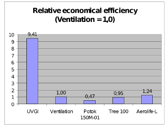 Figure 2b. Relative Economical Efficiency (Ventilation = 1,0)

Figures 2a and 2b. Unpublished study conducted by colleagues in Russia. Aerosolized test microorganisms were used to compare the air decontamination efficacy and cost per equivalent ACH. The air cleaners included 2 commercial models and the Russian device (Potok) used in the Russian Soyuz space capsule. By far the least expensive way to produce the air decontamination equivalent of 1 ACH was upper-room GUV (UVGI, Figure 2a). In terms of relative efficiency, GUV was approximately 9.4 times more cost-effective (Figure 2b). (Data courtesy of Drs Grigory Volchenkov and Paul Jensen)5



ACH, air change per hour; GUV, germicidal ultraviolet; UVGI, ultraviolet germicidal irradiation.