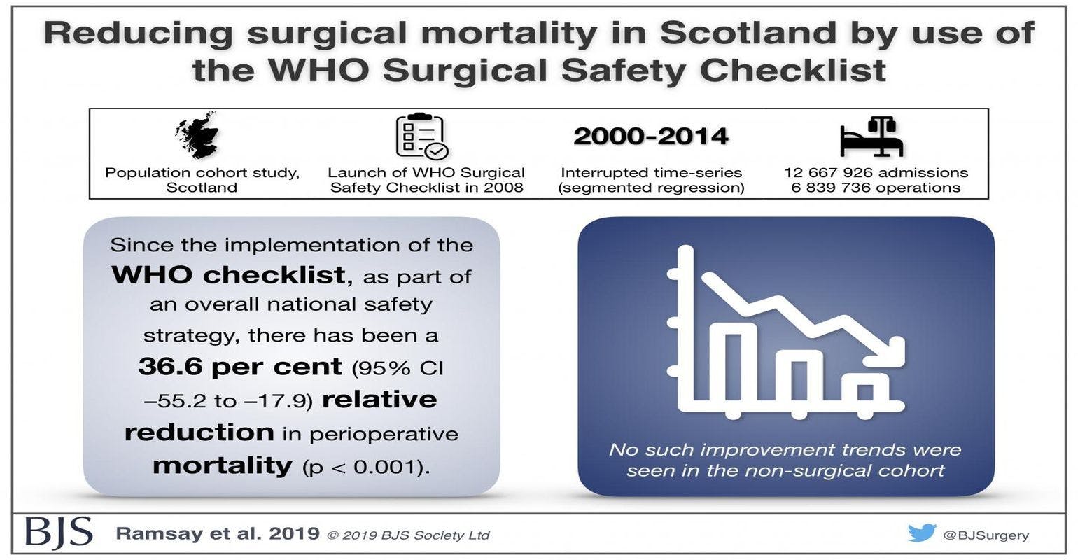 Post-Surgical Hospital Deaths Decline After Launch of Surgical Safety Checklists in Scotland