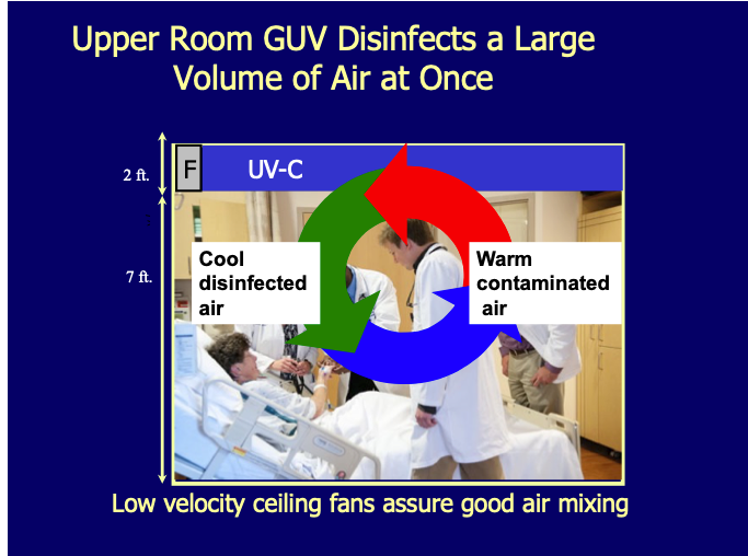 Figure 3. Upper-Room GUV Disinfects a Large Volume of Air at Once
