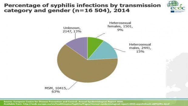 Syphilis Infections are on the Rise in Europe