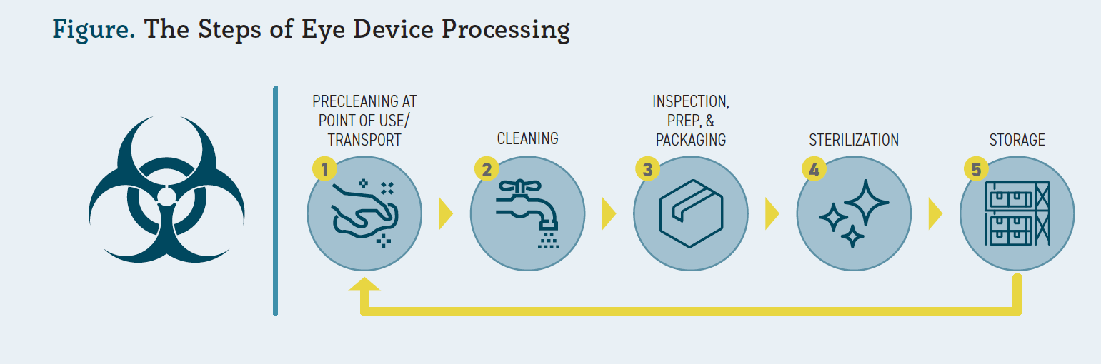 The Steps of Eye Device Processing