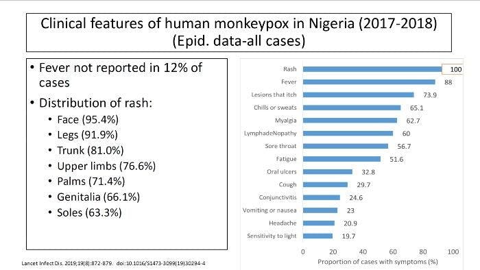 Clinical data about Monkeypox