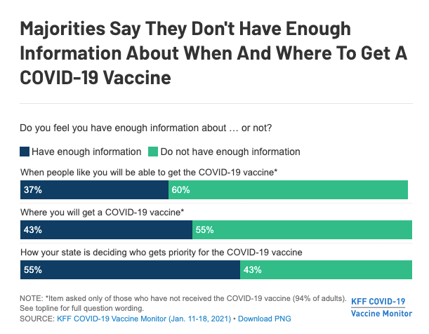 Source: KFF COVID-19 Vaccine Monitor