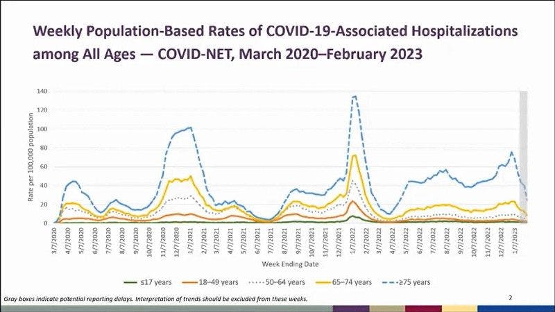 Weekly population-based rates of COVID-19 associated hospitalizations