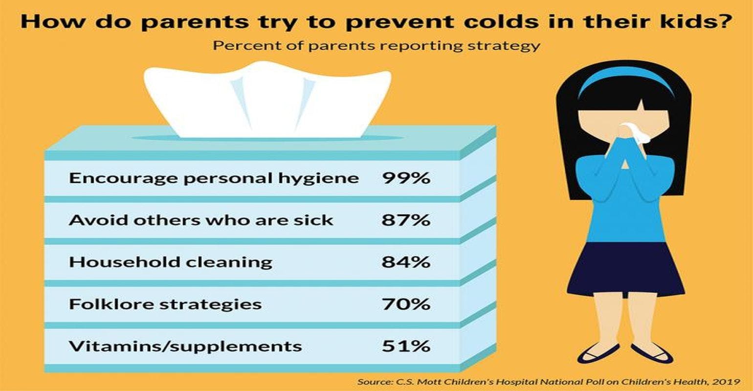 Poll Finds Surveyed Parents Try Non-Evidence-Based Cold Prevention Methods for Kids