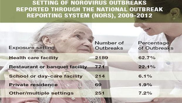 CDC Offers Tips On Preventing the Spread of Norovirus