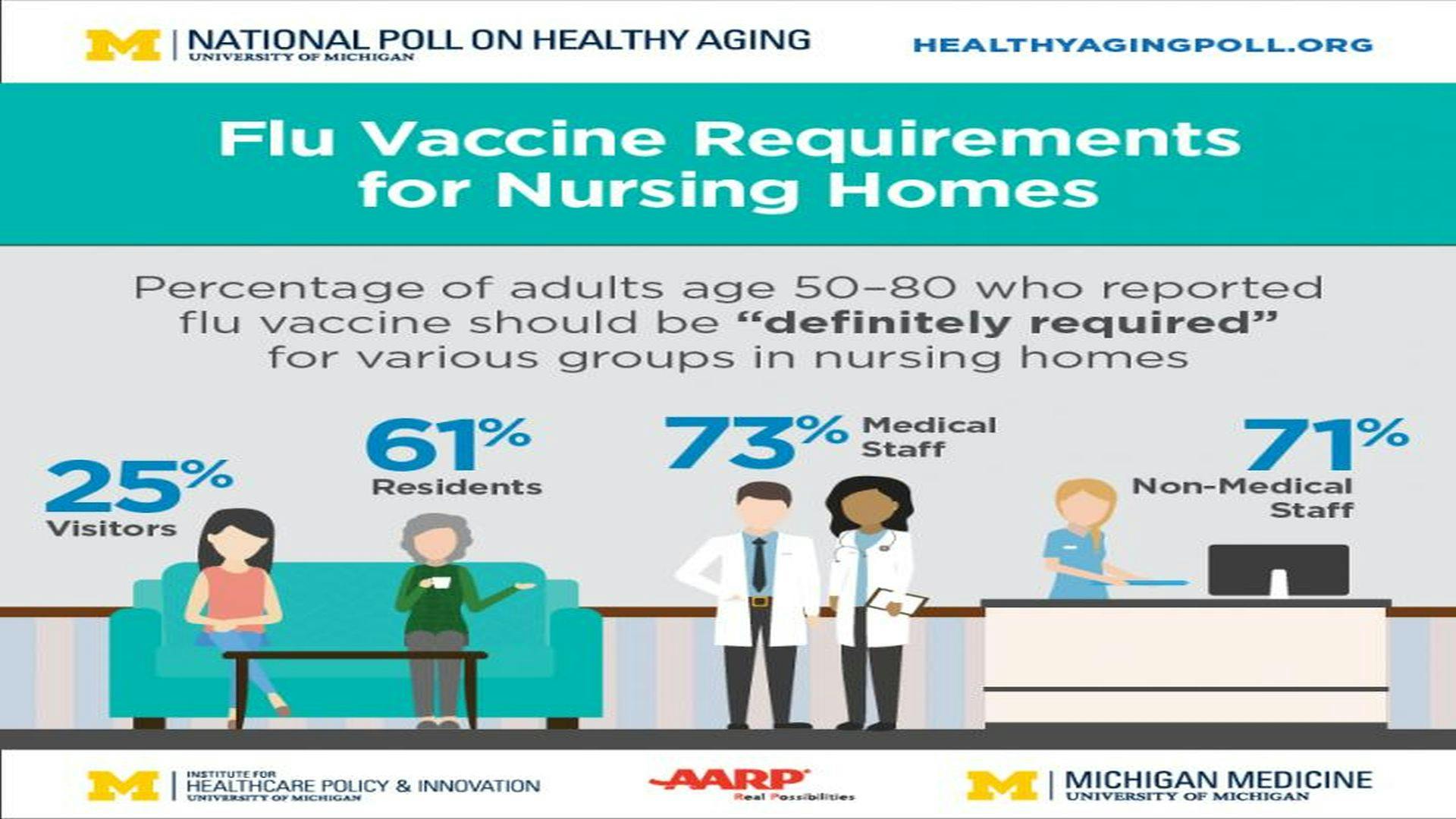 Nursing Homes Should Require Flu Shots for All Staff and Patients, Poll Indicates