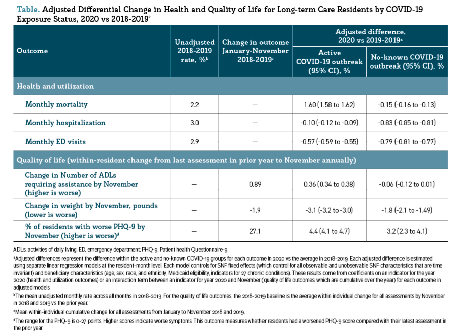 Adjusted Differential change in Health and Quality of Life for Long-term Care Residents by COVID-19 Exposure Status, 2020 vs 2018-2019