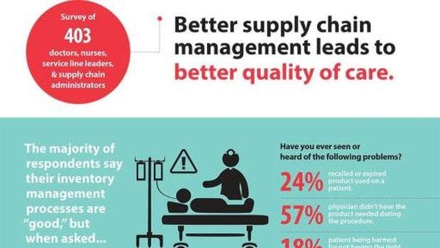 Survey Finds Hospital Staff Report Better Supply Chain Management Supports Patient Safety