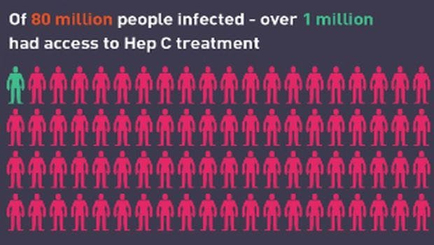 1 Million-Plus Treated With Highly Effective Hepatitis C Medicines