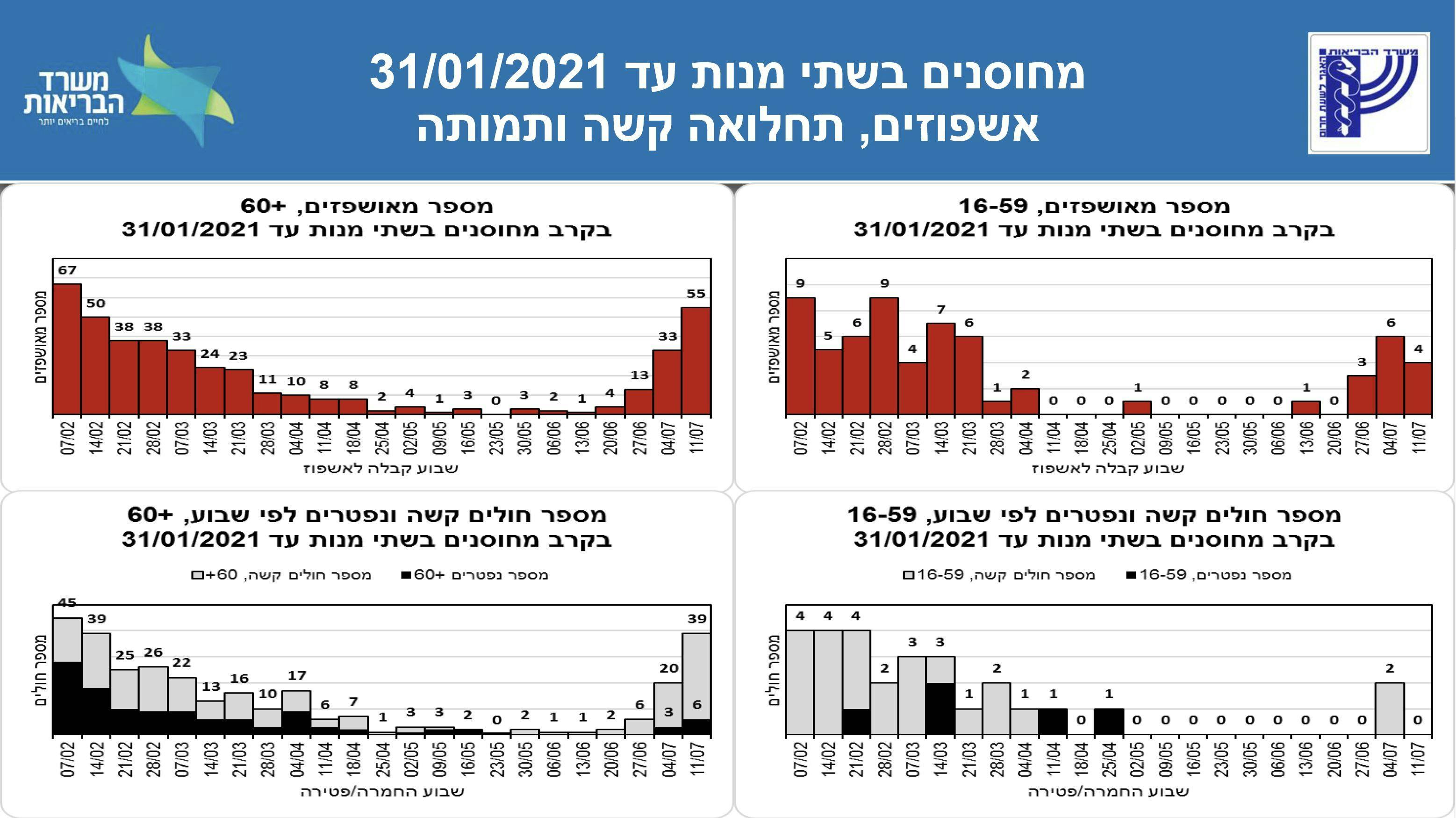 Source: Ministry of Health of Israel
Slide Translation:
Title: Vaccinated in two doses by 31/01/2021 (Jan. 31, 2021)
Hospitalizations, severe morbidity and mortality
Red separated by age: how many vaccinated people hospitalized
Vertical Axis Red: Number of people hospitalized
Horizontal Axis: Week of Hospitalization
Black/gray: how many life threatening situations (gray) and deaths (black).
Vertical Axis: Number of People with Life threatening illness (Black is dead)
Horizontal Axis: Week of difficult cases or death

