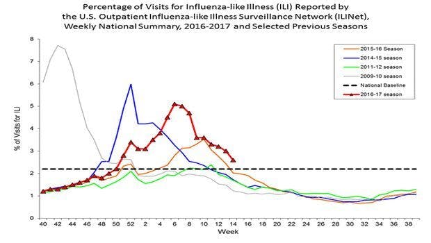 CDC Flu Update: Levels of Flu-Like Illness Below the National Baseline for the First Time This Season