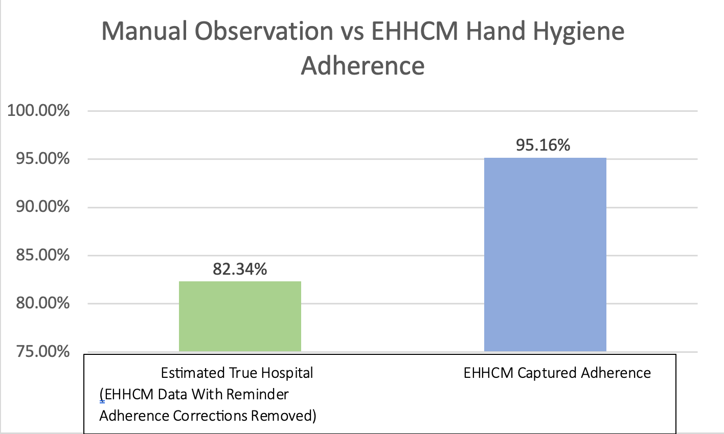 Figure 1: Manual Observation vs EHHCM Hand Hygiene Adherence

(Credit: author) 