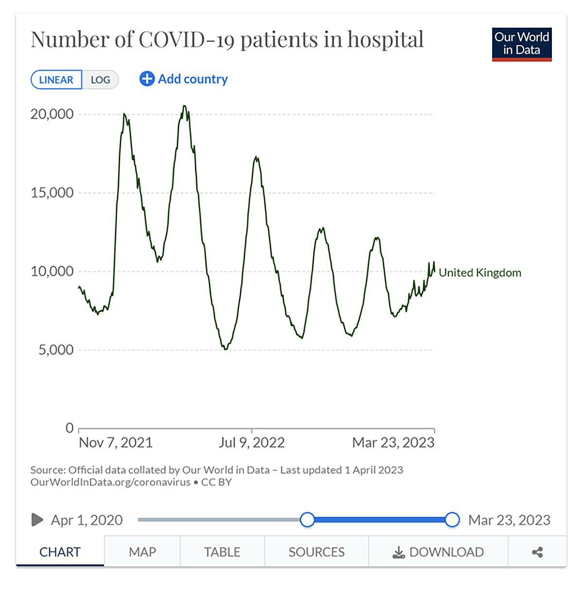 Number of COVID-19 patients in hospital Fig 4  Source: Our World in Data