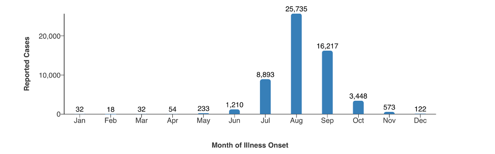 West Nile virus human disease cases reported by month of illness onset, 1999-2022, All disease cases   @Materials developed by CDC. Reference to specific commercial products, manufacturers, companies, or trademarks does not constitute its endorsement or recommendation by the US Government, Department of Health and Human Services, or CDC.