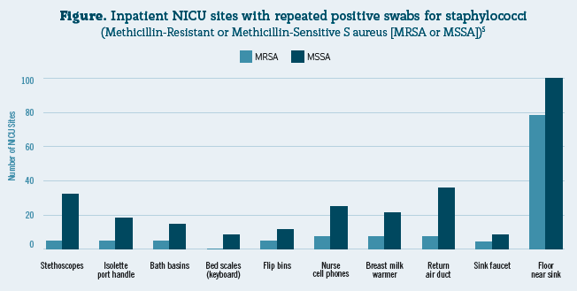 Figure. Inpatient NICU sites with repeated positive swabs for staphylococci  (Credit to Henry G. Spratt Jr, PhD) 