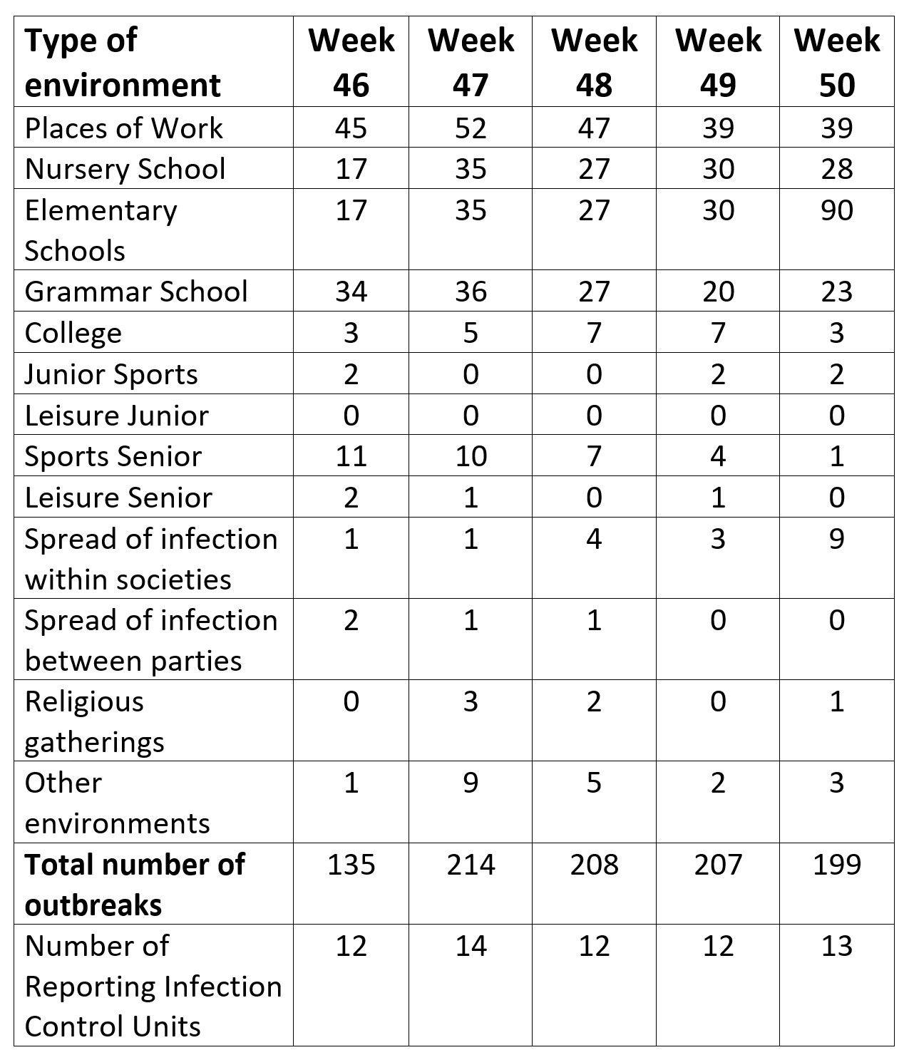 Table. Sweden for Year 2020: Number of outbreaks in environments for the public (Non-Medical) per week. 