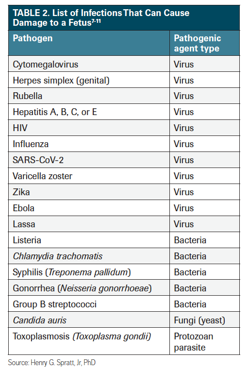 Table 2. List of Infectious That Can Cause Damage to a Fetus7-11 Credit: Author