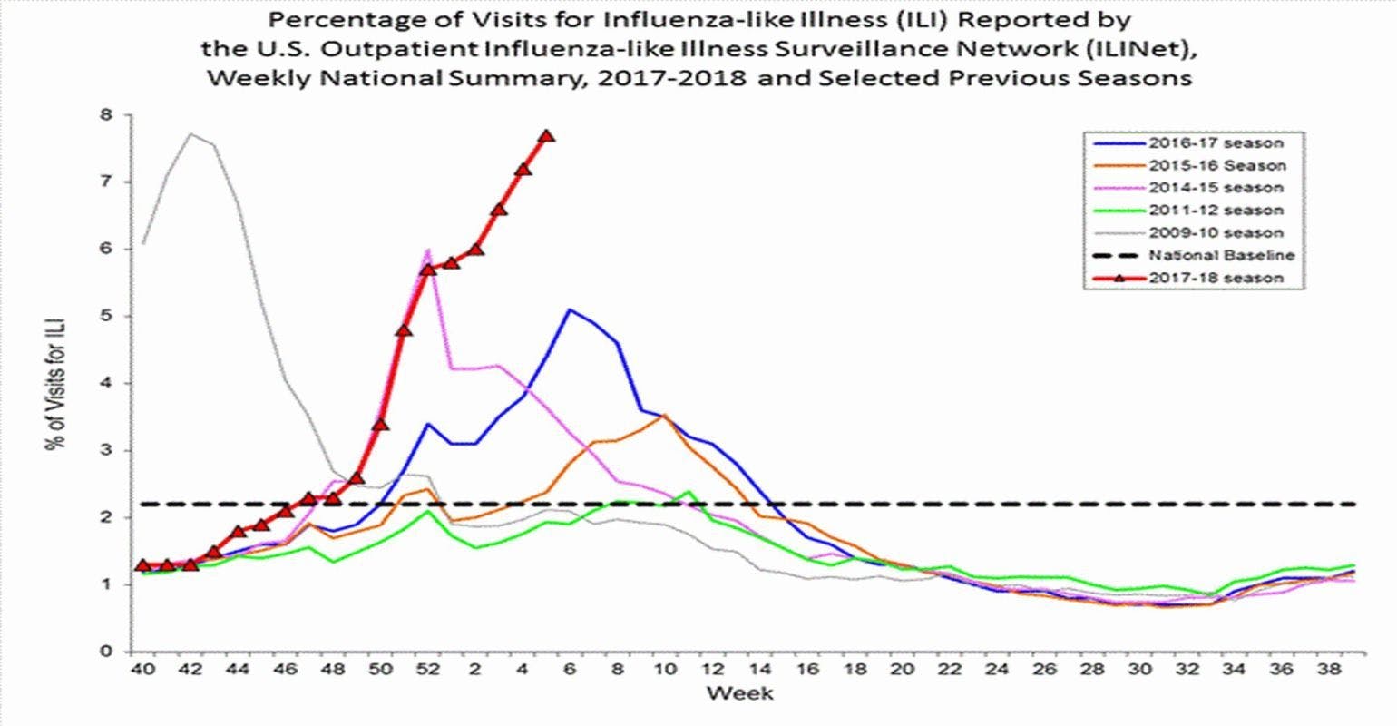 CDC Flu Update: Widespread Activity Continues